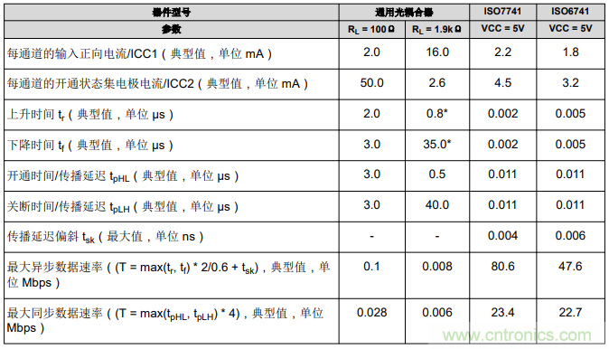 如何采用數(shù)字隔離器替代光耦合器來(lái)改善系統(tǒng)性能？
