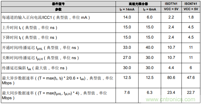 如何采用數(shù)字隔離器替代光耦合器來(lái)改善系統(tǒng)性能？