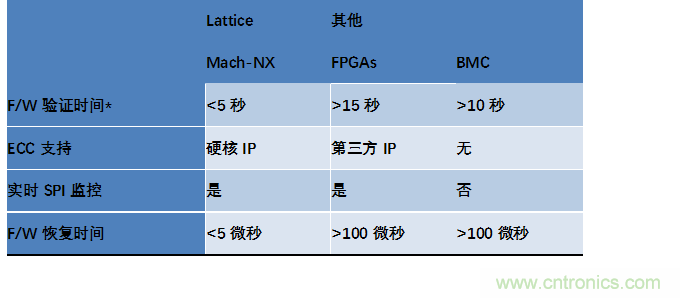 萊迪思Mach-NX：可信系統(tǒng)的基石，實(shí)現(xiàn)強(qiáng)大加密