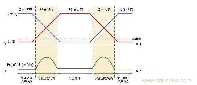 如何解決MOS管小電流發(fā)熱？