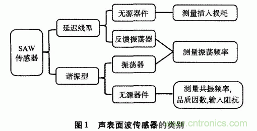 如何看懂聲表面波（SAW）技術(shù)傳感器？