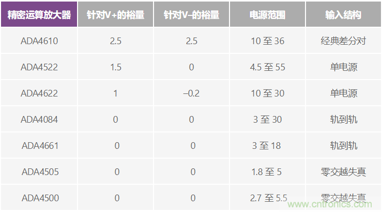 給精密傳感器模擬前端設(shè)計(jì)信號(hào)調(diào)理模塊，需要跨軌傳輸？