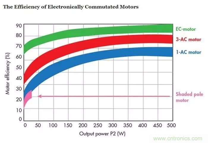 如何區(qū)分直流電機(jī)/交流電機(jī)及電子整流電機(jī)？