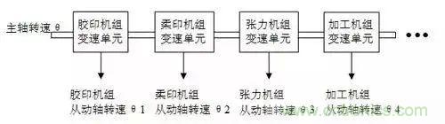 如何處理CAN現(xiàn)場(chǎng)總線的同步控制問(wèn)題？
