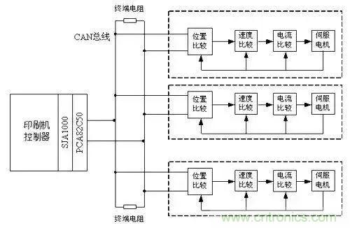 如何處理CAN現(xiàn)場(chǎng)總線的同步控制問(wèn)題？