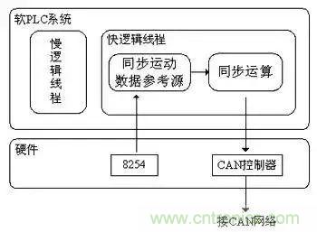 如何處理CAN現(xiàn)場(chǎng)總線的同步控制問(wèn)題？