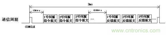 如何處理CAN現(xiàn)場(chǎng)總線的同步控制問(wèn)題？