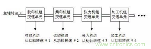 如何實現(xiàn)多伺服電機同步控制？