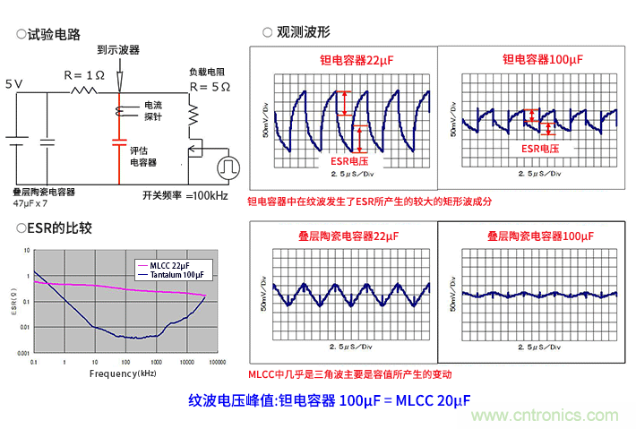 輸入電容器選型要著眼于紋波電流、ESR、ESL