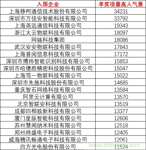 重磅！IOTE國(guó)際物聯(lián)網(wǎng)展（上海站）—2020物聯(lián)之星中國(guó)物聯(lián)網(wǎng)行業(yè)年度評(píng)選獲獎(jiǎng)名單正式公布