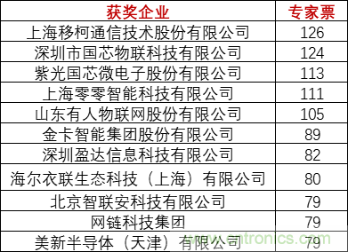 重磅！IOTE國(guó)際物聯(lián)網(wǎng)展（上海站）—2020物聯(lián)之星中國(guó)物聯(lián)網(wǎng)行業(yè)年度評(píng)選獲獎(jiǎng)名單正式公布