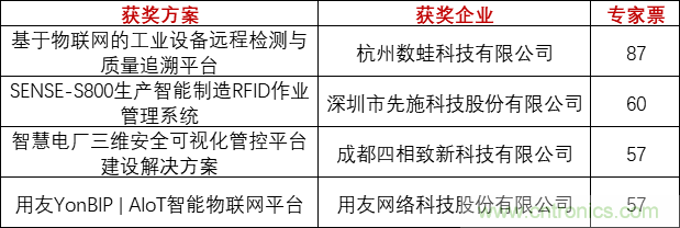 重磅！IOTE國(guó)際物聯(lián)網(wǎng)展（上海站）—2020物聯(lián)之星中國(guó)物聯(lián)網(wǎng)行業(yè)年度評(píng)選獲獎(jiǎng)名單正式公布