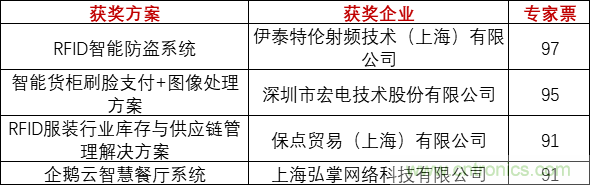 重磅！IOTE國(guó)際物聯(lián)網(wǎng)展（上海站）—2020物聯(lián)之星中國(guó)物聯(lián)網(wǎng)行業(yè)年度評(píng)選獲獎(jiǎng)名單正式公布