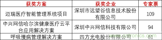 重磅！IOTE國(guó)際物聯(lián)網(wǎng)展（上海站）—2020物聯(lián)之星中國(guó)物聯(lián)網(wǎng)行業(yè)年度評(píng)選獲獎(jiǎng)名單正式公布