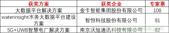 重磅！IOTE國(guó)際物聯(lián)網(wǎng)展（上海站）—2020物聯(lián)之星中國(guó)物聯(lián)網(wǎng)行業(yè)年度評(píng)選獲獎(jiǎng)名單正式公布