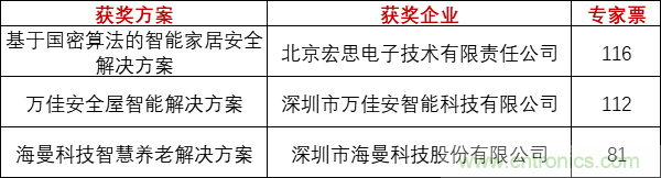 重磅！IOTE國(guó)際物聯(lián)網(wǎng)展（上海站）—2020物聯(lián)之星中國(guó)物聯(lián)網(wǎng)行業(yè)年度評(píng)選獲獎(jiǎng)名單正式公布