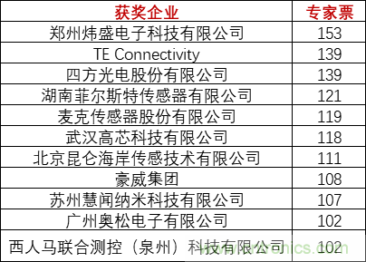 重磅！IOTE國(guó)際物聯(lián)網(wǎng)展（上海站）—2020物聯(lián)之星中國(guó)物聯(lián)網(wǎng)行業(yè)年度評(píng)選獲獎(jiǎng)名單正式公布
