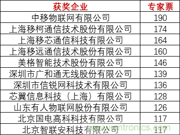 重磅！IOTE國(guó)際物聯(lián)網(wǎng)展（上海站）—2020物聯(lián)之星中國(guó)物聯(lián)網(wǎng)行業(yè)年度評(píng)選獲獎(jiǎng)名單正式公布