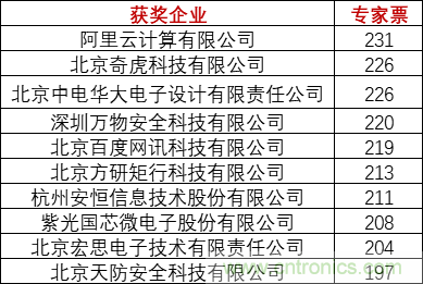 重磅！IOTE國(guó)際物聯(lián)網(wǎng)展（上海站）—2020物聯(lián)之星中國(guó)物聯(lián)網(wǎng)行業(yè)年度評(píng)選獲獎(jiǎng)名單正式公布