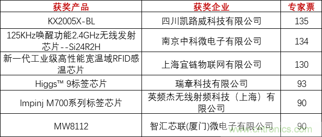 重磅！IOTE國(guó)際物聯(lián)網(wǎng)展（上海站）—2020物聯(lián)之星中國(guó)物聯(lián)網(wǎng)行業(yè)年度評(píng)選獲獎(jiǎng)名單正式公布
