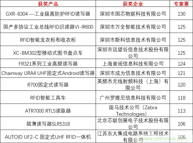 重磅！IOTE國(guó)際物聯(lián)網(wǎng)展（上海站）—2020物聯(lián)之星中國(guó)物聯(lián)網(wǎng)行業(yè)年度評(píng)選獲獎(jiǎng)名單正式公布