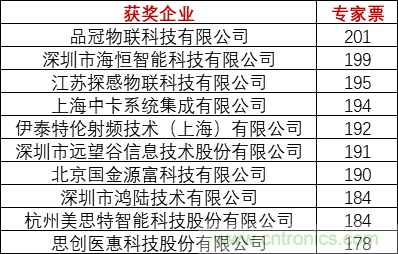 重磅！IOTE國(guó)際物聯(lián)網(wǎng)展（上海站）—2020物聯(lián)之星中國(guó)物聯(lián)網(wǎng)行業(yè)年度評(píng)選獲獎(jiǎng)名單正式公布