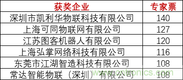 重磅！IOTE國(guó)際物聯(lián)網(wǎng)展（上海站）—2020物聯(lián)之星中國(guó)物聯(lián)網(wǎng)行業(yè)年度評(píng)選獲獎(jiǎng)名單正式公布
