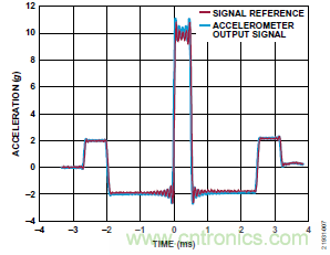 10kHz MEMS加速度計(jì)，提供4mA至20mA輸出，適合狀態(tài)監(jiān)控應(yīng)用