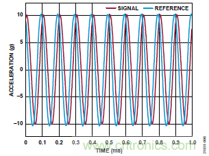10kHz MEMS加速度計(jì)，提供4mA至20mA輸出，適合狀態(tài)監(jiān)控應(yīng)用