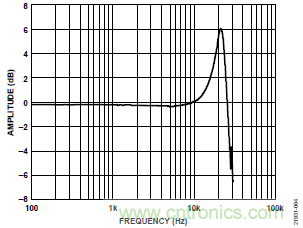 10kHz MEMS加速度計(jì)，提供4mA至20mA輸出，適合狀態(tài)監(jiān)控應(yīng)用