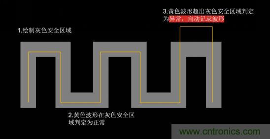 如何捕獲并記錄偶發(fā)性異常信號來提升產(chǎn)品品質(zhì)？