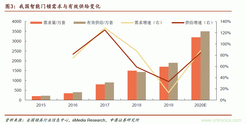 地磁傳感器如何為智能門鎖賦能？