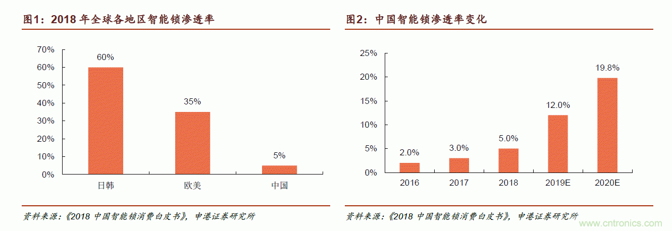 地磁傳感器如何為智能門鎖賦能？