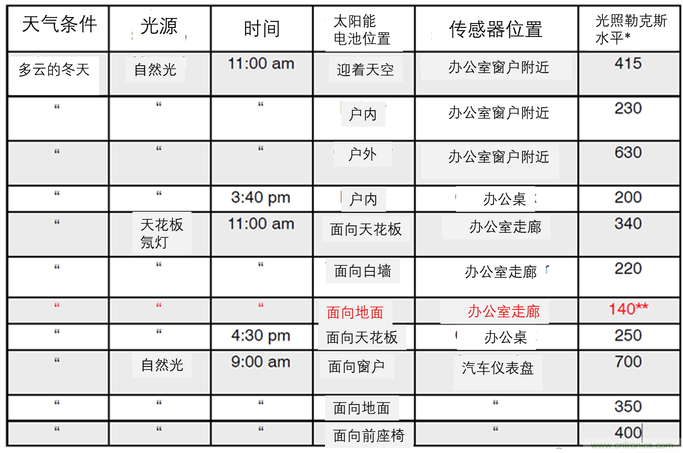 安森美的射頻技術(shù)和持續(xù)能量采集器結(jié)合，用于填補(bǔ)智能傳感器所產(chǎn)生的能源需求缺口