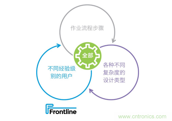 Frontline推出新的PCB工藝規(guī)劃解決方案，可加快產(chǎn)品上市，提高工廠產(chǎn)量
