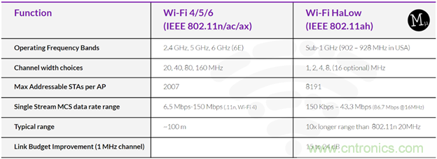如何利用Wi-Fi Halow技術(shù)，構(gòu)建智能、可持續(xù)的能源基礎(chǔ)設(shè)施