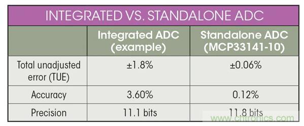 集成ADC與獨(dú)立ADC：如何評(píng)估使用哪種模擬技術(shù)可以滿足你的應(yīng)用需求？