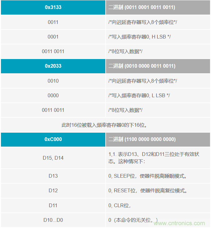如何將這兩款器件的輸出編程為5 MHz？看了你就明白了