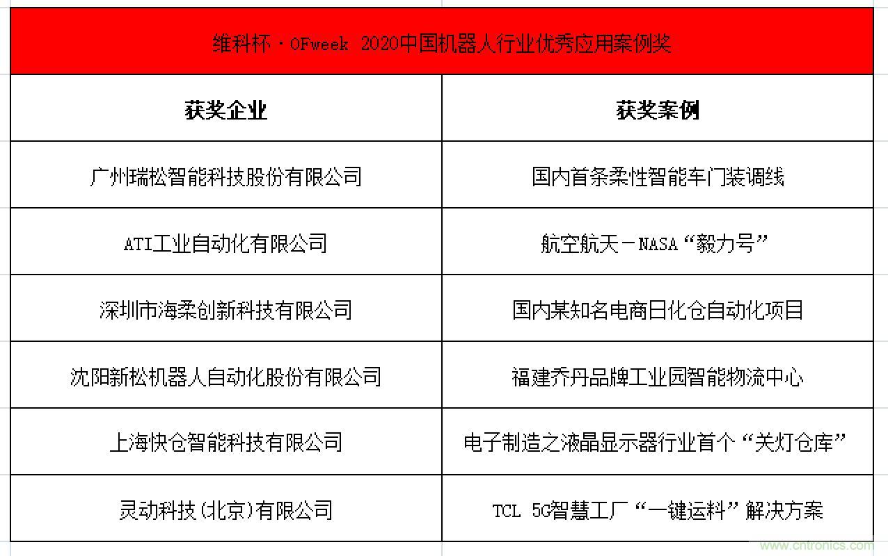 OFweek 2021中國(guó)機(jī)器人產(chǎn)業(yè)大會(huì)“維科杯”獲獎(jiǎng)名單揭曉！