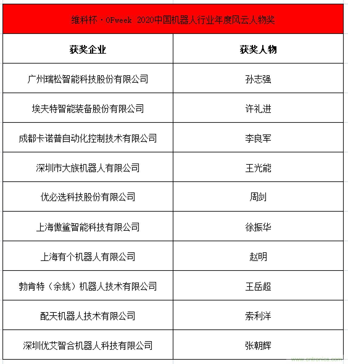 OFweek 2021中國(guó)機(jī)器人產(chǎn)業(yè)大會(huì)“維科杯”獲獎(jiǎng)名單揭曉！