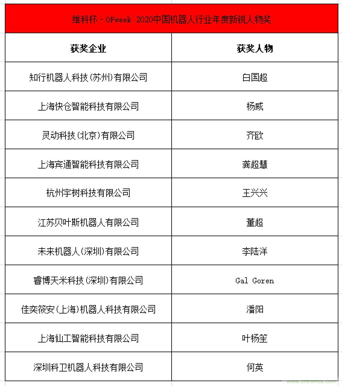 OFweek 2021中國(guó)機(jī)器人產(chǎn)業(yè)大會(huì)“維科杯”獲獎(jiǎng)名單揭曉！