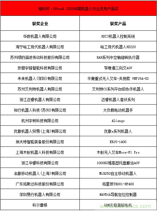 OFweek 2021中國(guó)機(jī)器人產(chǎn)業(yè)大會(huì)“維科杯”獲獎(jiǎng)名單揭曉！