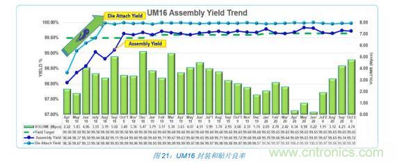 如何降低 UM16 汽車芯片環(huán)氧膠覆蓋不良率 PPM？