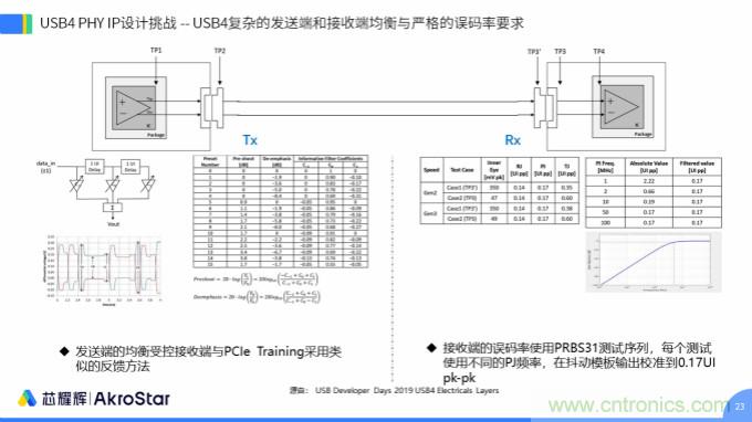初心不改，芯耀輝高速接口IP助攻芯片設(shè)計制勝USB新標準