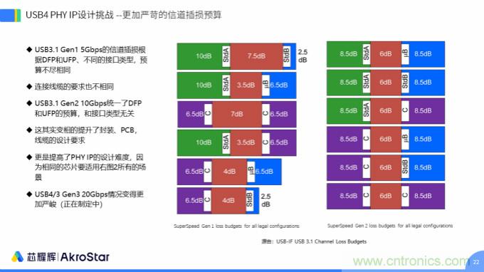 初心不改，芯耀輝高速接口IP助攻芯片設(shè)計制勝USB新標準