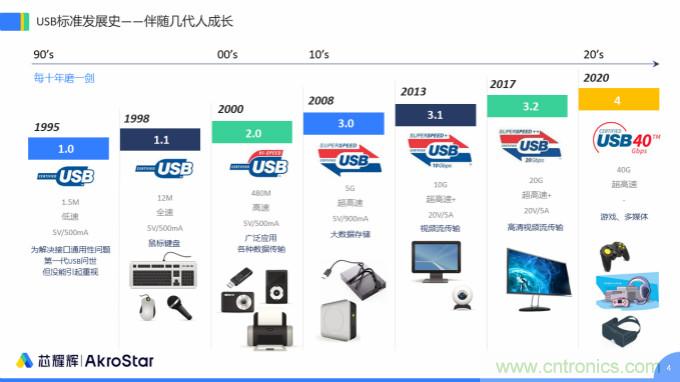 初心不改，芯耀輝高速接口IP助攻芯片設(shè)計制勝USB新標準