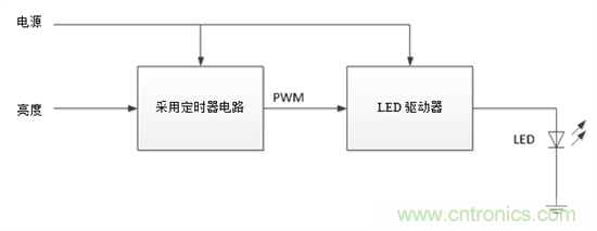 設(shè)計(jì)小貼士：準(zhǔn)確、輕松地為汽車燈調(diào)光