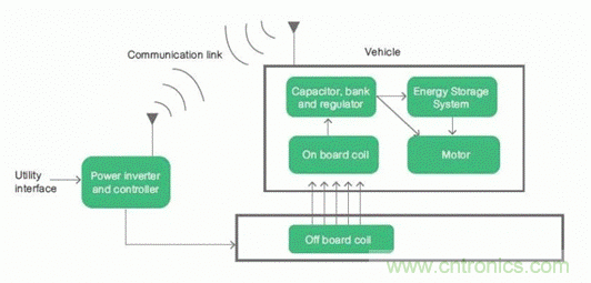 如何對電動汽車實(shí)現(xiàn)高效的電源管理？