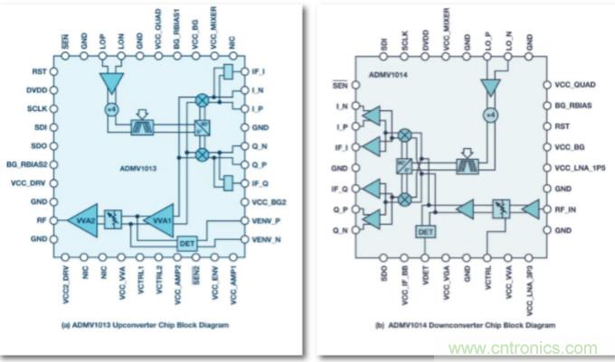 從24GHz至44GHz，這兩款寬帶集成變頻器提升你的微波無線電性能