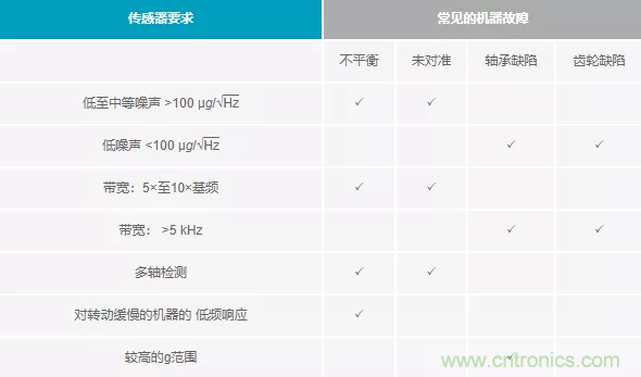 如何選擇最合適的預測性維護傳感器？